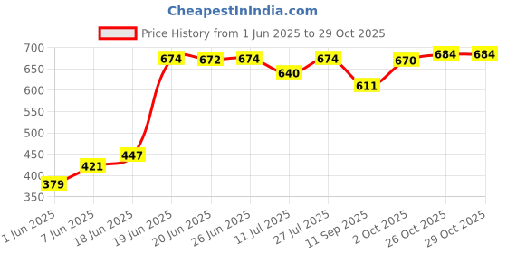 flipkart.com maxwell Potty Training Set for Boys and Girls Includes with Tray & Closing Lid Potty Seat maxwell Price History Graph from 1 Jun 2025 to 29 Oct 2025