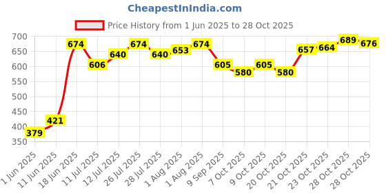 flipkart.com maxwell Potty Training Set for Boys and Girls Includes with Tray & Closing Lid Potty Seat maxwell Price History Graph from 1 Jun 2025 to 28 Oct 2025