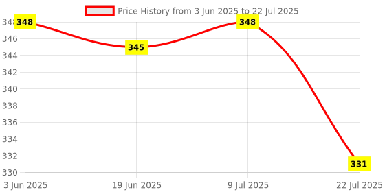 flipkart.com snugkins Potty Training shorts for Kids (Size 2-3 Yrs) Pack 1 - Kindergarten Tales snugkins Price History Graph from 3 Jun 2025 to 9 Jul 2025