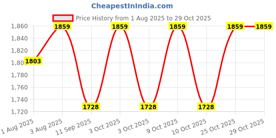 flipkart.com moon mama Potty Training Step Stool with Safety Handle and Seat | Easily foldable Potty Seat moon mama Price History Graph from 1 Aug 2025 to 29 Oct 2025