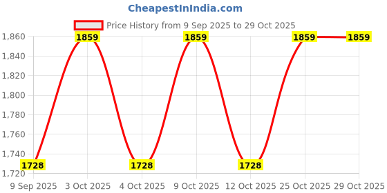 flipkart.com moon mama Potty Training Step Stool with Safety Handle and Seat | Easily foldable Potty Seat moon mama Price History Graph from 9 Sep 2025 to 29 Oct 2025