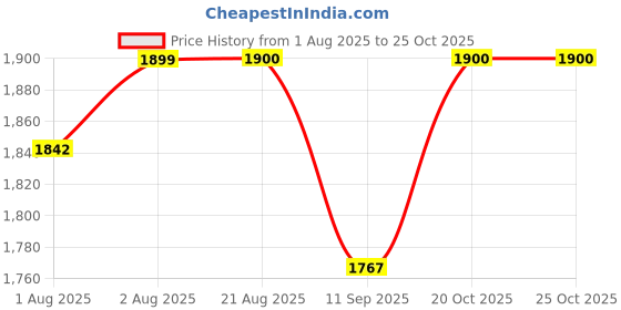 flipkart.com moon mama Potty Training Step Stool with Safety Handle and Seat | Easily foldable Potty Seat moon mama Price History Graph from 1 Aug 2025 to 25 Oct 2025
