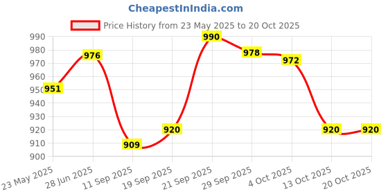 flipkart.com chaps Potty Training Toilet Seat For Boys And Girls With Safety Handles Potty Box chaps Price History Graph from 23 May 2025 to 20 Oct 2025