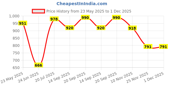 flipkart.com chaps Potty Training Toilet Seat For Boys And Girls With Safety Handles Potty Box chaps Price History Graph from 23 May 2025 to 1 Dec 2025
