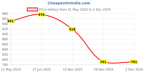 flipkart.com chaps Potty Training Toilet Seat For Boys And Girls With Safety Handles Potty Box chaps Price History Graph from 21 May 2025 to 1 Dec 2025