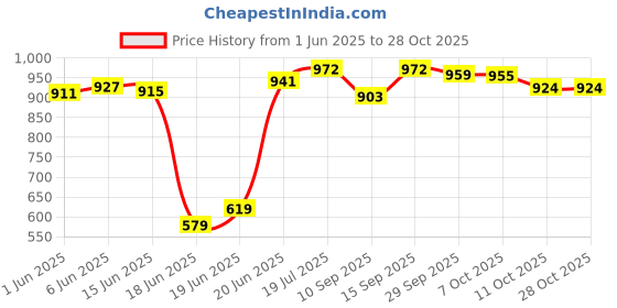 flipkart.com santoz Potty Training Toilet Seat For Boys And Girls With Safety Handles Potty Box santoz Price History Graph from 1 Jun 2025 to 28 Oct 2025