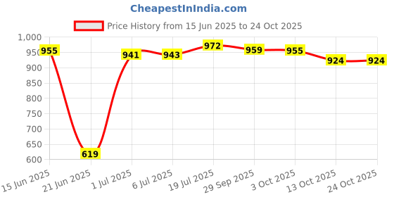 flipkart.com santoz Potty Training Toilet Seat For Boys And Girls With Safety Handles Potty Box santoz Price History Graph from 15 Jun 2025 to 24 Oct 2025