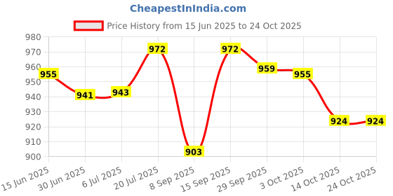 flipkart.com santoz Potty Training Toilet Seat For Boys And Girls With Safety Handles Potty Box santoz Price History Graph from 15 Jun 2025 to 24 Oct 2025