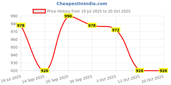 flipkart.com chaps Potty Training Toilet Seat For Boys And Girls With Safety Handles Potty Seat chaps Price History Graph from 19 Jul 2025 to 20 Oct 2025