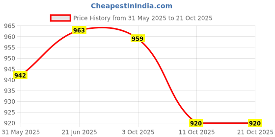 flipkart.com chaps Potty Training Toilet Seat Lightweight, Portable Cow Potty Seat Potty Seat chaps Price History Graph from 31 May 2025 to 20 Oct 2025
