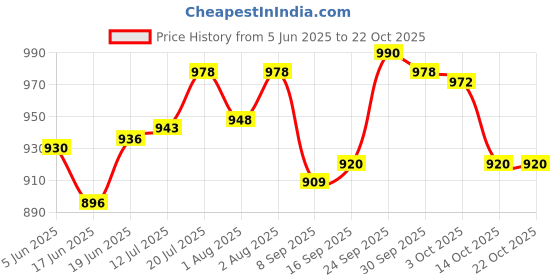 flipkart.com chaps Potty Training Toilet Seat Lightweight, Portable Cow Potty Seat Potty Seat chaps Price History Graph from 5 Jun 2025 to 21 Oct 2025