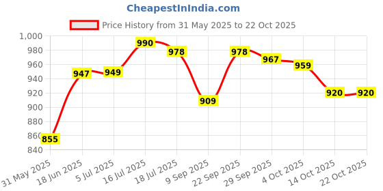 flipkart.com chaps Potty Training Toilet Seat Lightweight, Portable Cow Potty Seat Potty Seat chaps Price History Graph from 31 May 2025 to 21 Oct 2025
