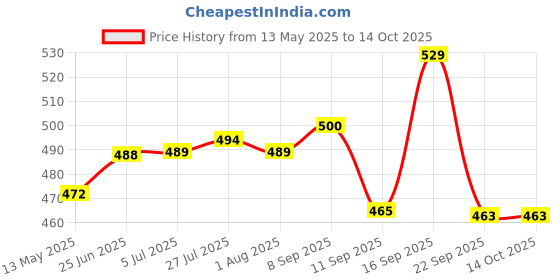 flipkart.com potzo Ceramic Butter Dish with Lid, 250 ML, Mughal Painting Design Butter Dish potzo Price History Graph from 13 May 2025 to 13 Oct 2025