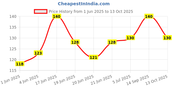 flipkart.com POU Leather Zipper Headphone Pouch For Universal Price History Graph from 1 Jun 2025 to 13 Oct 2025