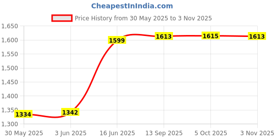 flipkart.com divinext POU Water Container Water Dispenser Jar with Float Valve POU Pot Water Storage C Bottled Water Dispenser divinext Price History Graph from 30 May 2025 to 3 Nov 2025