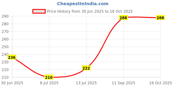 flipkart.com romsons Pouch Arm Sling Hand Supporter For Fractured Arm, Hand Immobilization - XXL Size Hand Support romsons Price History Graph from 30 Jun 2025 to 15 Oct 2025