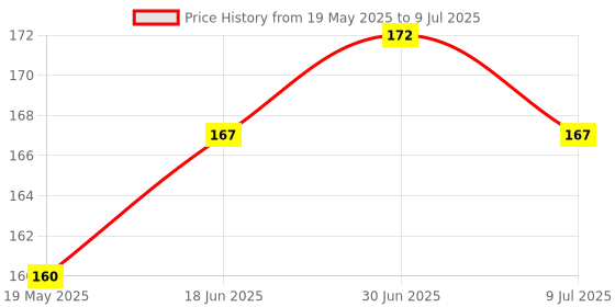 flipkart.com gadget deals Pouch for 2.5 inch External Hard Disks gadget deals Price History Graph from 19 May 2025 to 9 Jul 2025