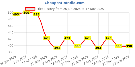 flipkart.com homtek Pouch for 2.5Inch External Hard Drive Disk Case Cover, Seagate, Western Digital, Toshiba Hard Drive homtek Price History Graph from 26 Jun 2025 to 17 Nov 2025