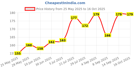 flipkart.com saco Pouch for 2TB Portable Solid State Drive For Samsung T3 MUPT2T0B/WW saco Price History Graph from 25 May 2025 to 15 Oct 2025