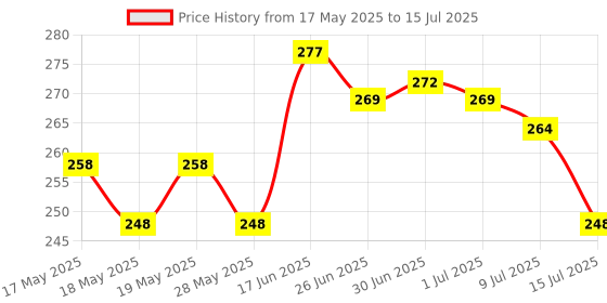 flipkart.com florican Pouch for All 2.5" Hard Disks | Hard Disk Case | Premium Case For All florican Price History Graph from 17 May 2025 to 15 Jul 2025