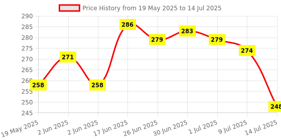 flipkart.com florican Pouch for All 2.5" Hard Disks | Hard Disk Case | Premium Case For All florican Price History Graph from 19 May 2025 to 14 Jul 2025