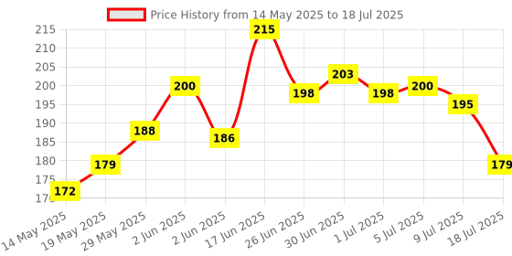 flipkart.com florican Pouch for All 2.5" Hard Disks | Shockproof Hard Disk Case | florican Price History Graph from 14 May 2025 to 9 Jul 2025