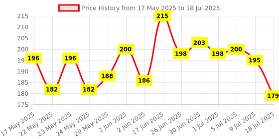 flipkart.com florican Pouch for All 2.5" Hard Disks | Shockproof Hard Disk Case | florican Price History Graph from 17 May 2025 to 9 Jul 2025