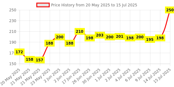 flipkart.com florican Pouch for All 2.5" Hard Disks | Travel Friendly HDD Case florican Price History Graph from 20 May 2025 to 15 Jul 2025