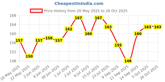 flipkart.com evershinet Pouch for All Mobiles evershinet Price History Graph from 20 May 2025 to 26 Oct 2025