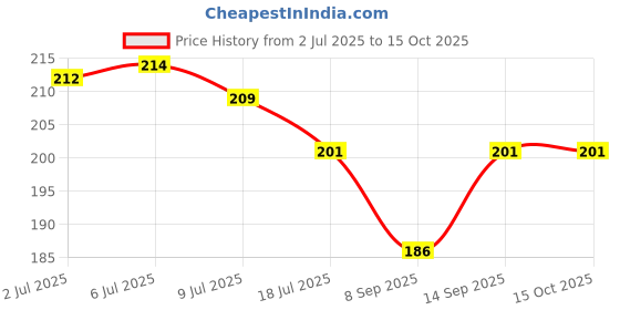 flipkart.com buy surety Pouch for All mobiles Waterproof Transparent Bag with Sealed Touch Sensitive Pouch Case Rain Protection buy surety Price History Graph from 2 Jul 2025 to 15 Oct 2025