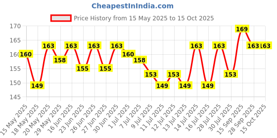 flipkart.com eays Pouch for All Smartphone, Cell Phone case All Mobile Phones, Swimming Underwater rain eays Price History Graph from 15 May 2025 to 14 Oct 2025