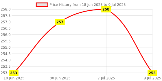 flipkart.com teple Pouch for APPLE Airpods (3rd Generation) / Airpod 3 Cover (Pikachoo shape) teple Price History Graph from 18 Jun 2025 to 9 Jul 2025