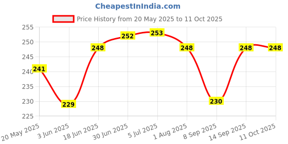 flipkart.com khr Pouch for APPLE Airpods (3rd Generation) / Apple Airpod 3 Wooven Style Cover Silicon (Grey) khr Price History Graph from 20 May 2025 to 11 Oct 2025