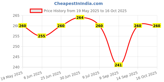 flipkart.com khr Pouch for APPLE Airpods (3rd Generation) Bluetooth Headset Leather Case cover (Black) khr Price History Graph from 19 May 2025 to 15 Oct 2025