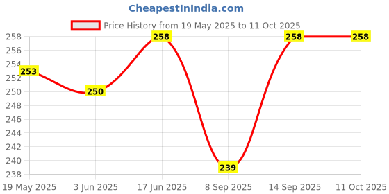 flipkart.com khr Pouch for APPLE Airpods (3rd Generation) Bluetooth Headset Silicon Case cover (Minion) khr Price History Graph from 19 May 2025 to 11 Oct 2025
