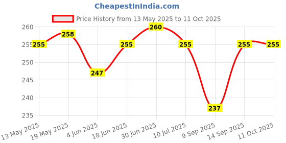 flipkart.com khr Pouch for APPLE Airpods (3rd Generation) case Cover, Anti Fall with Hook Earphone Cover khr Price History Graph from 13 May 2025 to 11 Oct 2025