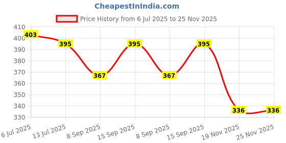 flipkart.com khr Pouch for Apple AirPods Pro (2nd Generation) (2022) Anti Fall Anti Dust, with Hook Cover khr Price History Graph from 6 Jul 2025 to 24 Nov 2025
