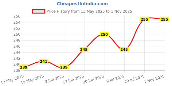 flipkart.com teple Pouch for Apple AirPods Pro (2nd Generation) (2022) Anti Fall Anti Dust, with Hook Earphone Case teple Price History Graph from 13 May 2025 to 1 Nov 2025