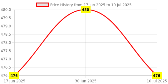flipkart.com khr Pouch for Apple AirPods Pro (2nd Generation) (2022) With Key Chain Cover khr Price History Graph from 17 Jun 2025 to 10 Jul 2025