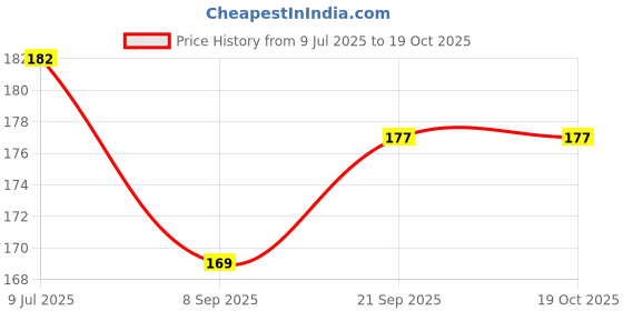 flipkart.com phone care Pouch for Apple iPhone 11 phone care Price History Graph from 9 Jul 2025 to 18 Oct 2025