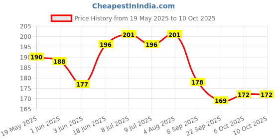 flipkart.com mobtech Pouch for Apple iPhone 13, Apple iPhone 13 (6.1) mobtech Price History Graph from 19 May 2025 to 10 Oct 2025