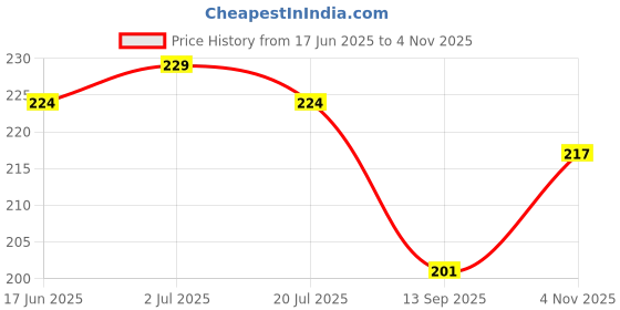 flipkart.com alonzo Pouch for Apple iPhone 13, Apple iPhone 13 (6.1), iPhone 13 alonzo Price History Graph from 17 Jun 2025 to 4 Nov 2025