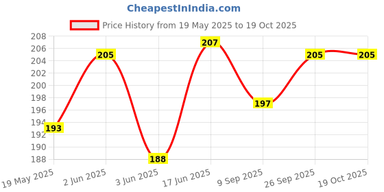 flipkart.com mobile back cover Pouch for APPLE iPhone 13 Mini, iPhone 13 Mini mobile back cover Price History Graph from 19 May 2025 to 17 Oct 2025