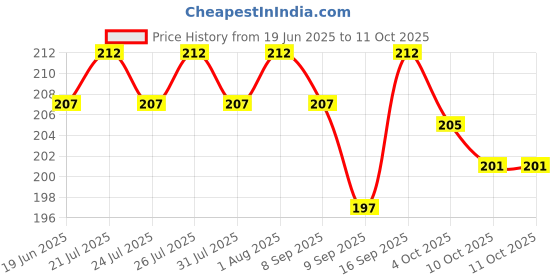 flipkart.com pvtcase Pouch for APPLE iPhone 13 Pro Max, iPhone 13 Pro Max pvtcase Price History Graph from 19 Jun 2025 to 10 Oct 2025