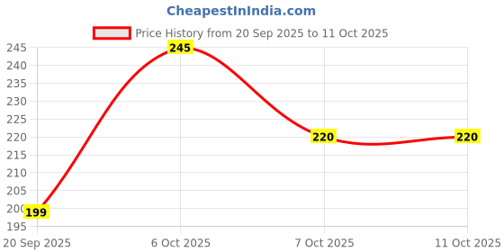 flipkart.com kursa hub Pouch for Apple iPhone 14 , Apple 14, iPhone 14 kursa hub Price History Graph from 20 Sep 2025 to 10 Oct 2025