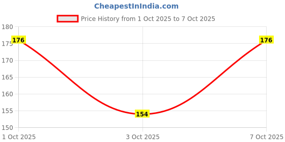 flipkart.com monogamy Pouch for Apple iPhone 16, iPhone 16 monogamy Price History Graph from 1 Oct 2025 to 7 Oct 2025