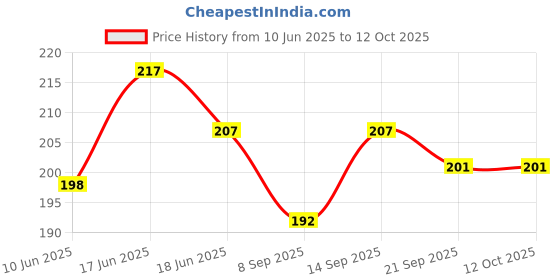 flipkart.com filbay Pouch for Apple iPhone 16 Plus filbay Price History Graph from 10 Jun 2025 to 12 Oct 2025