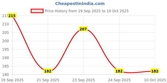 flipkart.com monogamy Pouch for Apple iPhone 16 Pro Max monogamy Price History Graph from 19 Sep 2025 to 10 Oct 2025