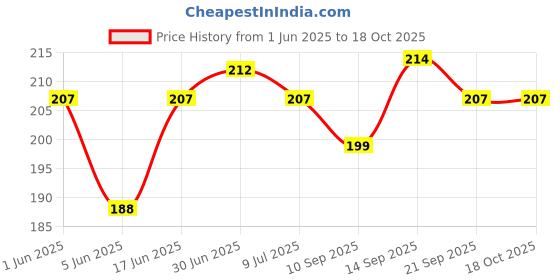 flipkart.com stunny Pouch for Apple iPhone 6s stunny Price History Graph from 1 Jun 2025 to 18 Oct 2025