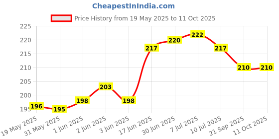 flipkart.com phone case cover Pouch for Apple iPhone X, Apple iPhone XS phone case cover Price History Graph from 19 May 2025 to 10 Oct 2025